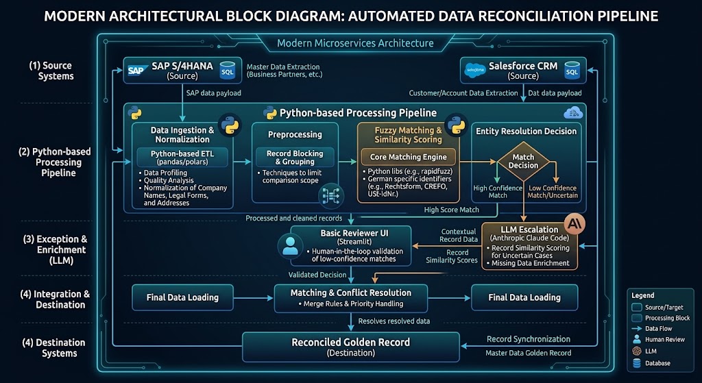 SAP and Salesforce data represented as connected puzzle pieces